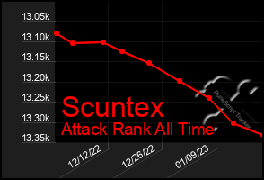 Total Graph of Scuntex