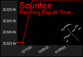 Total Graph of Scuntex