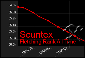 Total Graph of Scuntex