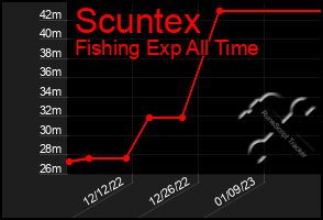 Total Graph of Scuntex