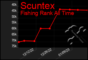 Total Graph of Scuntex