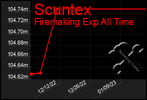 Total Graph of Scuntex