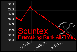 Total Graph of Scuntex