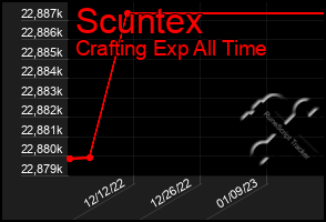 Total Graph of Scuntex