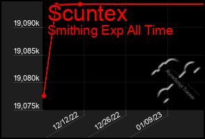 Total Graph of Scuntex