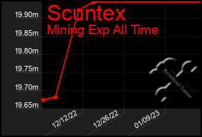 Total Graph of Scuntex