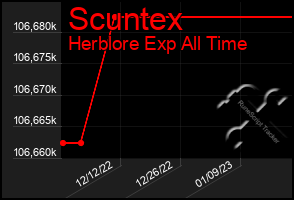 Total Graph of Scuntex