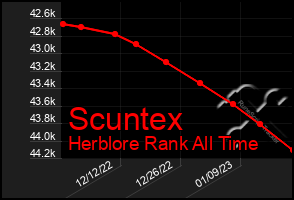 Total Graph of Scuntex