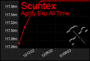 Total Graph of Scuntex