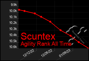 Total Graph of Scuntex