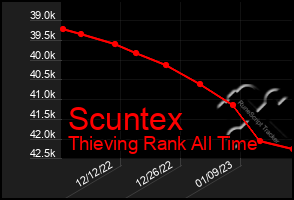 Total Graph of Scuntex