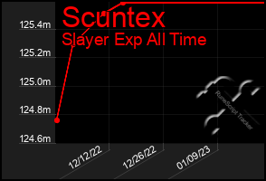 Total Graph of Scuntex