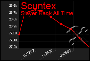 Total Graph of Scuntex