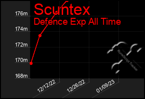 Total Graph of Scuntex