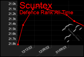 Total Graph of Scuntex