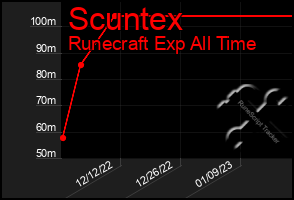 Total Graph of Scuntex