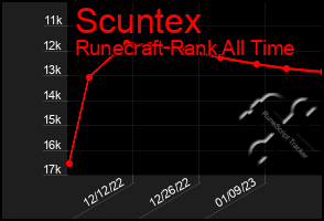 Total Graph of Scuntex