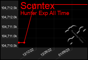 Total Graph of Scuntex