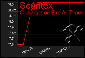 Total Graph of Scuntex