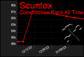 Total Graph of Scuntex