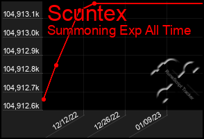 Total Graph of Scuntex