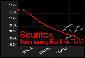 Total Graph of Scuntex