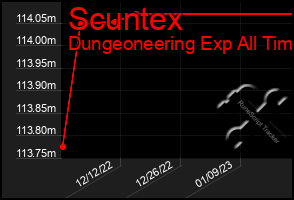 Total Graph of Scuntex