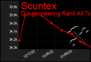 Total Graph of Scuntex