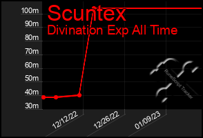 Total Graph of Scuntex