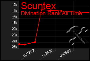 Total Graph of Scuntex