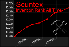 Total Graph of Scuntex