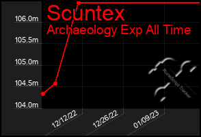 Total Graph of Scuntex