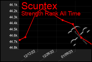 Total Graph of Scuntex