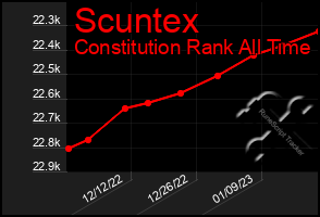 Total Graph of Scuntex