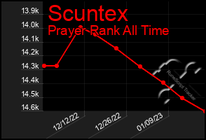 Total Graph of Scuntex