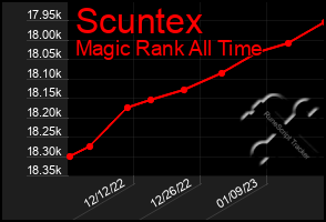 Total Graph of Scuntex