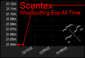 Total Graph of Scuntex