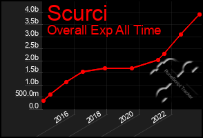 Total Graph of Scurci