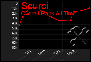 Total Graph of Scurci