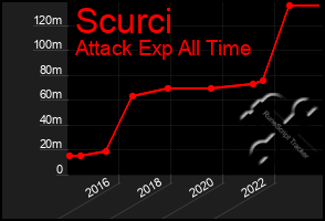 Total Graph of Scurci