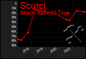 Total Graph of Scurci