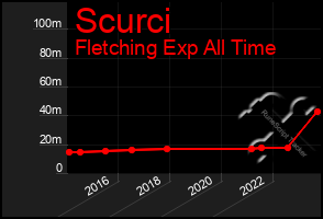 Total Graph of Scurci