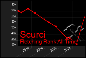 Total Graph of Scurci