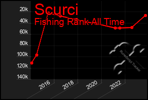 Total Graph of Scurci