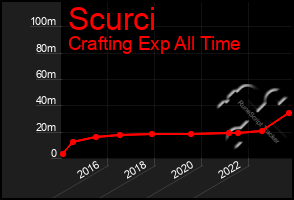 Total Graph of Scurci