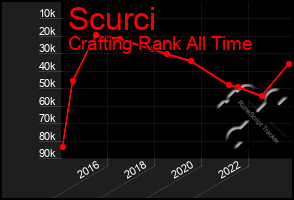 Total Graph of Scurci