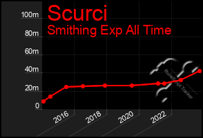 Total Graph of Scurci