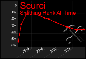 Total Graph of Scurci