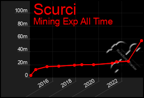 Total Graph of Scurci