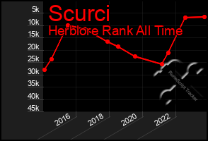 Total Graph of Scurci